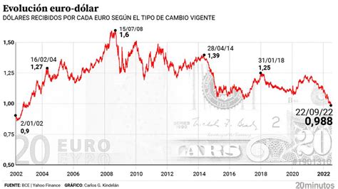 cuánto es un millón de euros en dólares|cambio de dólar a euro.